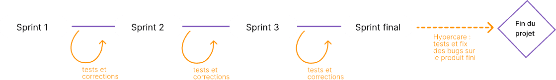 Schéma des sprints agiles, avec tests et corrections jusqu’au produit final