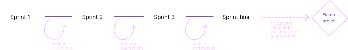 Schéma des sprints agiles, avec tests et corrections jusqu’au produit final