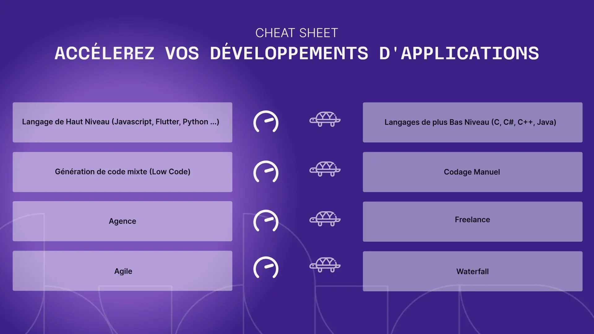 Cheat sheet « Accélérez vos développements d'applications » : les langages de haut niveau, le low code, l'agence et la méthode Agile sont plus rapides que les langages de bas niveau, le codage manuel, le freelance et le Waterfall