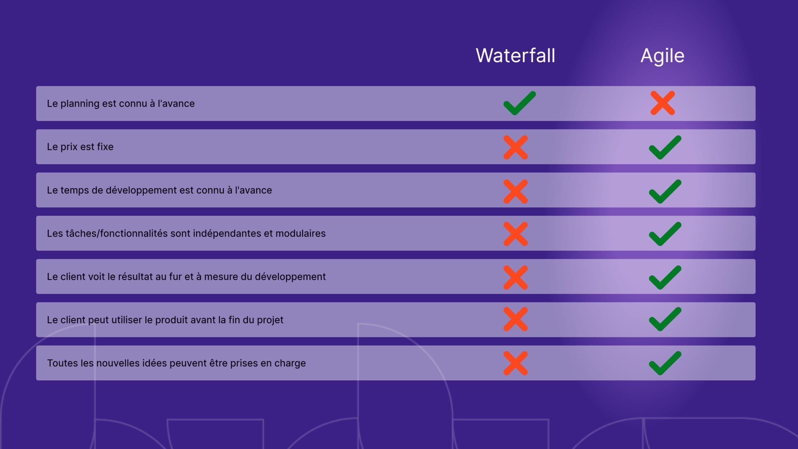 Tableau comparatif Waterfall / Agile : seul le planning est connu à l'avance en Waterfall, tandis que l'Agile offre prix fixe, durée de développement connue, tâches modulaires, résultats visibles en continu, produit utilisable avant la fin du projet et prise en charge des nouvelles idées