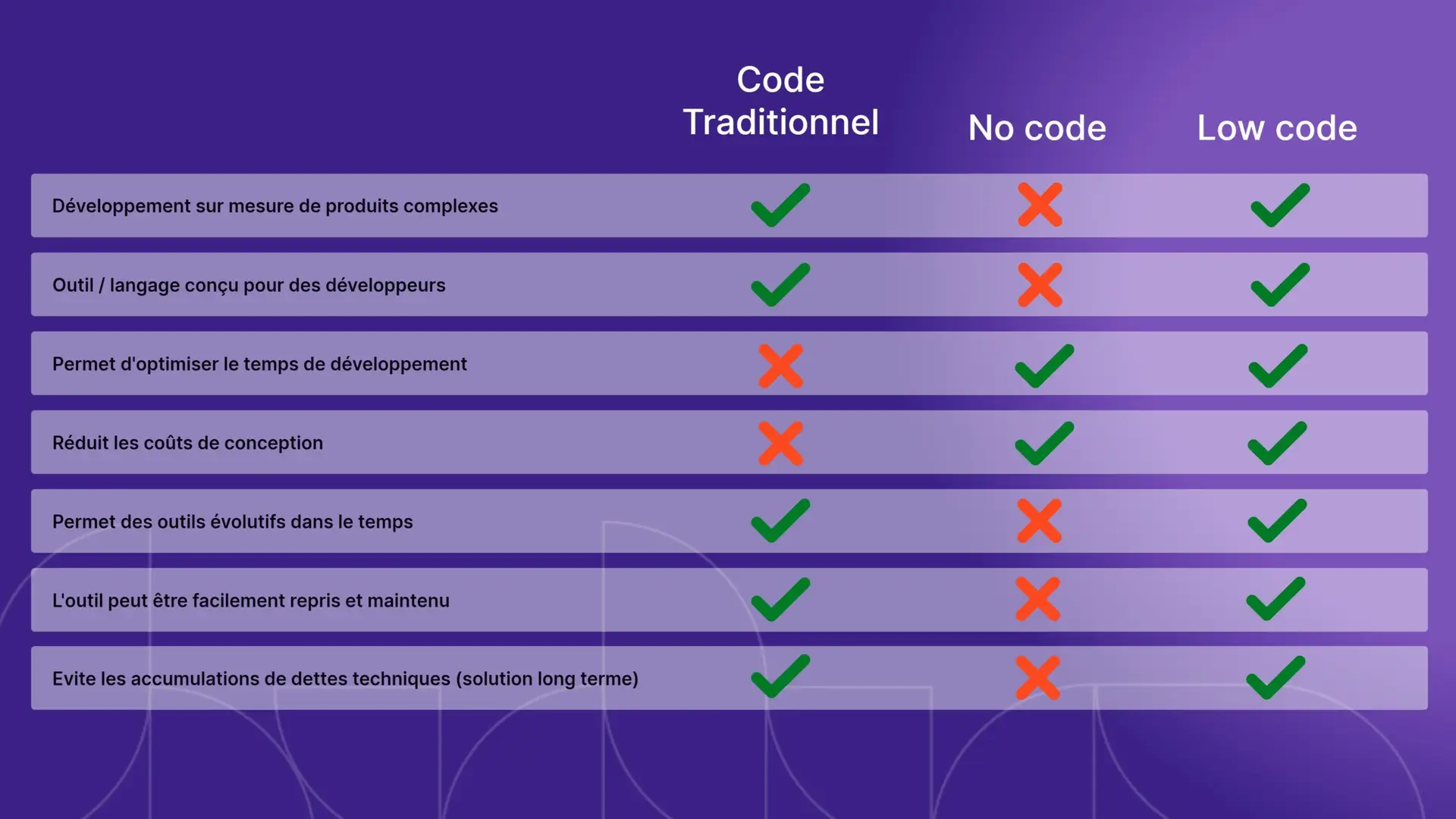 low code vs no code